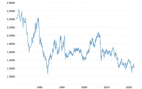 gbp to usd exchange rate historical|pounds to dollars historical calculator.